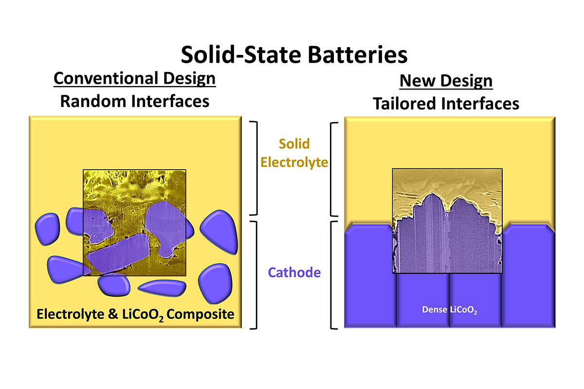 Illustration of a conventional solid-state battery and the team&rsquo;s new high-performance design that contains tailored electrode-electrolyte interfaces.