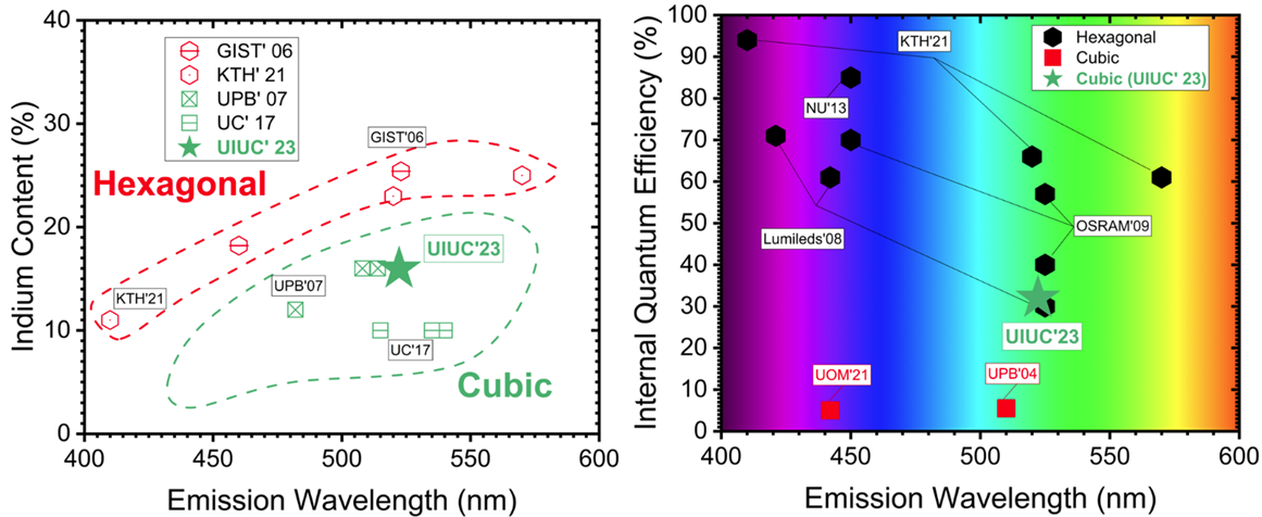 <em>Closing the green gap: green emission with only 16% indium content which is much&nbsp;lower than hexagonal phase materials (left) and 32% IQE which is comparable to&nbsp;hexagonal phase materials and higher than conventional cubic active layers (right)</em>