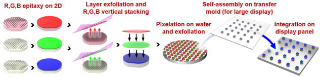 Schematic of full-color micro-LEDs, which are first formed individually on 2D materials, vertically stacked (middle) and then integrated by self-assembly onto a display panel.